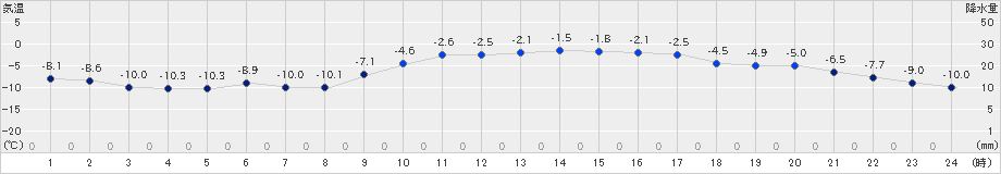 釧路(>2024年12月14日)のアメダスグラフ