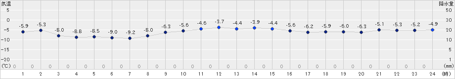 知方学(>2024年12月14日)のアメダスグラフ