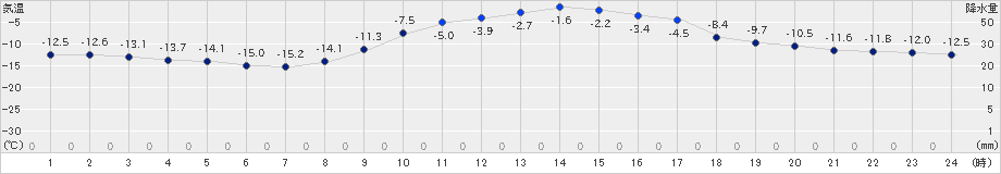 足寄(>2024年12月14日)のアメダスグラフ