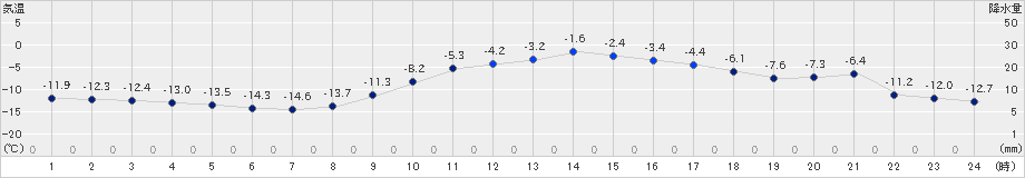 本別(>2024年12月14日)のアメダスグラフ