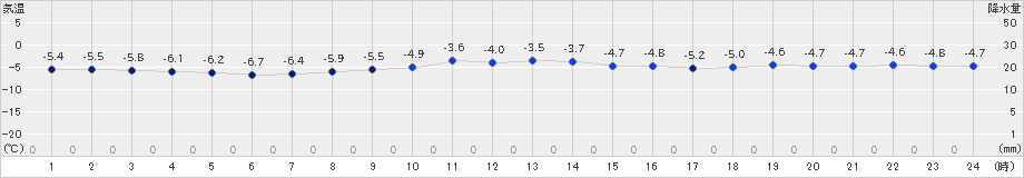 新得(>2024年12月14日)のアメダスグラフ