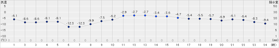 駒場(>2024年12月14日)のアメダスグラフ