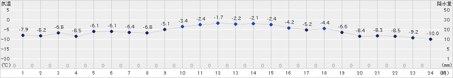 芽室(>2024年12月14日)のアメダスグラフ