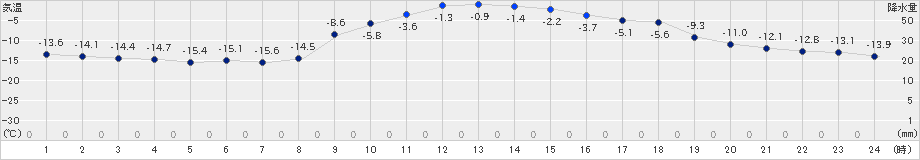 糠内(>2024年12月14日)のアメダスグラフ