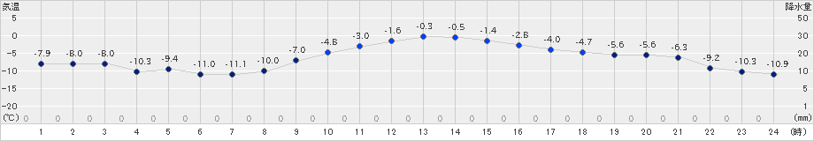 大津(>2024年12月14日)のアメダスグラフ