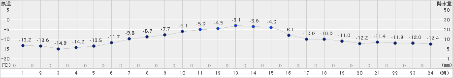 厚真(>2024年12月14日)のアメダスグラフ