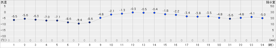 苫小牧(>2024年12月14日)のアメダスグラフ