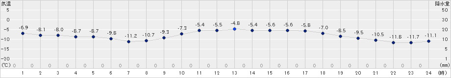 日高(>2024年12月14日)のアメダスグラフ