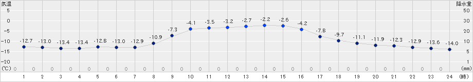 新和(>2024年12月14日)のアメダスグラフ