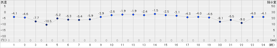 三石(>2024年12月14日)のアメダスグラフ