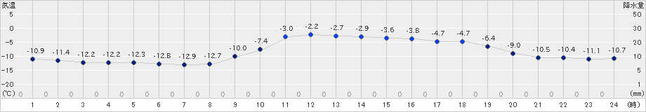 中杵臼(>2024年12月14日)のアメダスグラフ