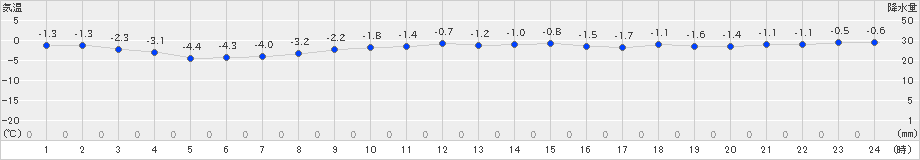 えりも岬(>2024年12月14日)のアメダスグラフ