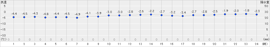 八雲(>2024年12月14日)のアメダスグラフ