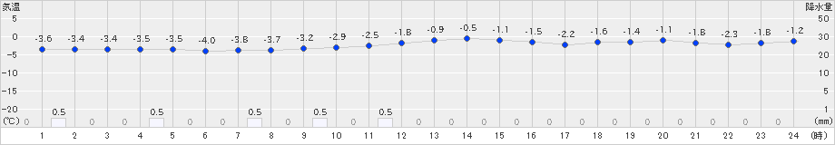 木古内(>2024年12月14日)のアメダスグラフ