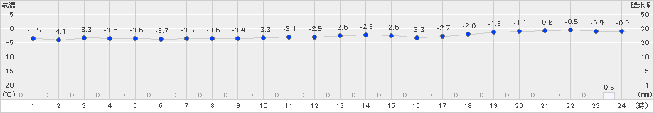 今金(>2024年12月14日)のアメダスグラフ