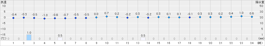 今別(>2024年12月14日)のアメダスグラフ