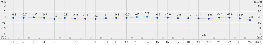 黒石(>2024年12月14日)のアメダスグラフ