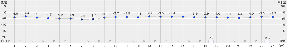 八幡平(>2024年12月14日)のアメダスグラフ