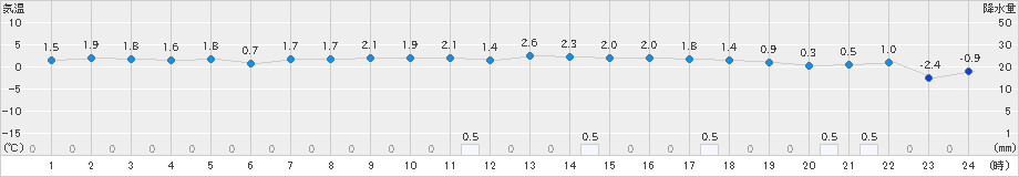 男鹿(>2024年12月14日)のアメダスグラフ