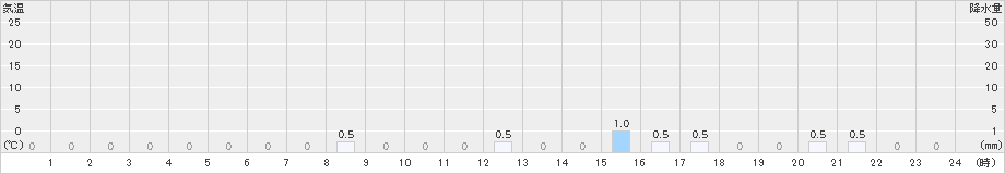 比立内(>2024年12月14日)のアメダスグラフ