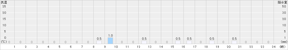 仁別(>2024年12月14日)のアメダスグラフ