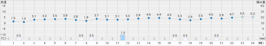 にかほ(>2024年12月14日)のアメダスグラフ