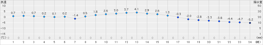 普代(>2024年12月14日)のアメダスグラフ