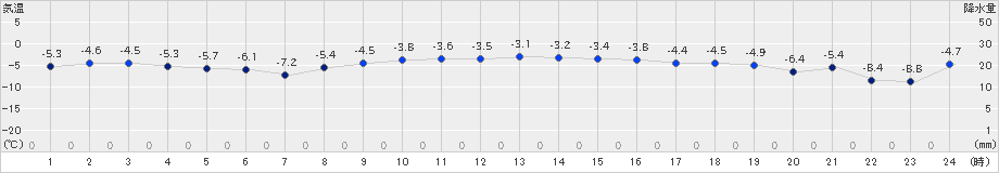 薮川(>2024年12月14日)のアメダスグラフ