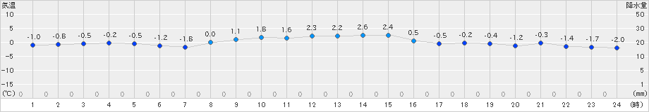 紫波(>2024年12月14日)のアメダスグラフ