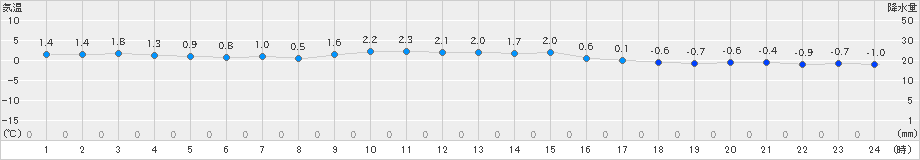 若柳(>2024年12月14日)のアメダスグラフ