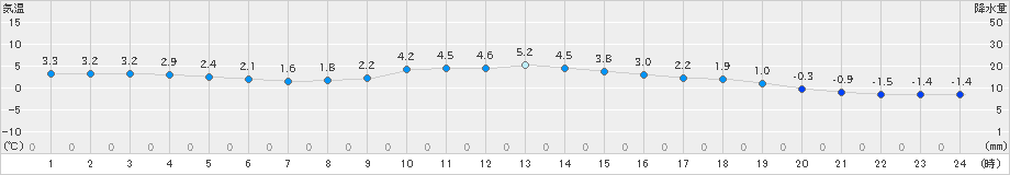 大船渡(>2024年12月14日)のアメダスグラフ