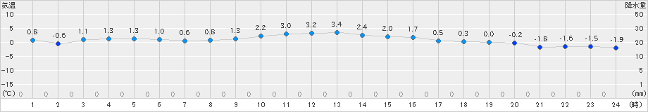 千厩(>2024年12月14日)のアメダスグラフ