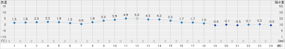 大衡(>2024年12月14日)のアメダスグラフ