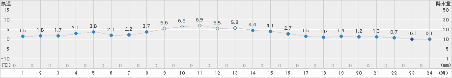 名取(>2024年12月14日)のアメダスグラフ