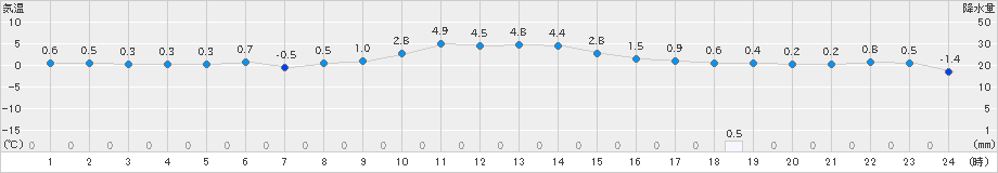 喜多方(>2024年12月14日)のアメダスグラフ