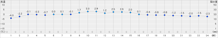 飯舘(>2024年12月14日)のアメダスグラフ