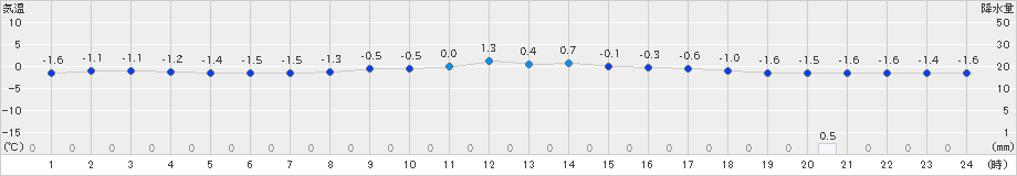 猪苗代(>2024年12月14日)のアメダスグラフ