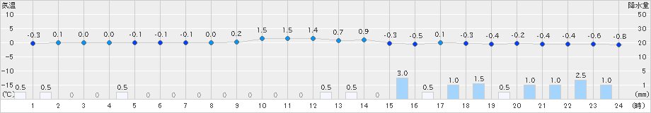 只見(>2024年12月14日)のアメダスグラフ