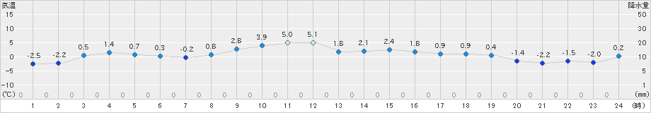 川内(>2024年12月14日)のアメダスグラフ