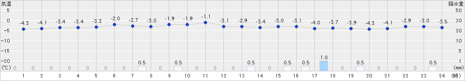 桧枝岐(>2024年12月14日)のアメダスグラフ