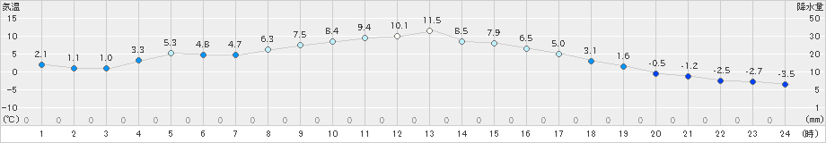 笠間(>2024年12月14日)のアメダスグラフ