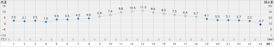 水戸(>2024年12月14日)のアメダスグラフ