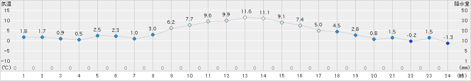 下館(>2024年12月14日)のアメダスグラフ