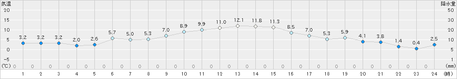 土浦(>2024年12月14日)のアメダスグラフ