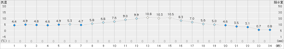 鹿嶋(>2024年12月14日)のアメダスグラフ