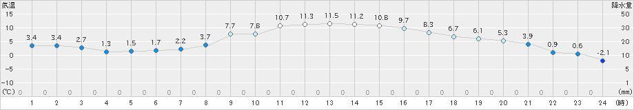 龍ケ崎(>2024年12月14日)のアメダスグラフ