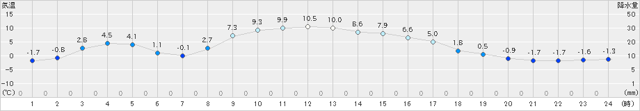 上里見(>2024年12月14日)のアメダスグラフ