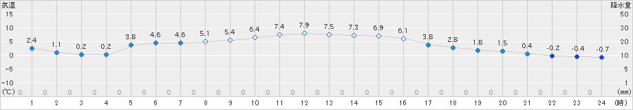 小河内(>2024年12月14日)のアメダスグラフ