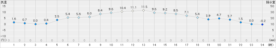 青梅(>2024年12月14日)のアメダスグラフ