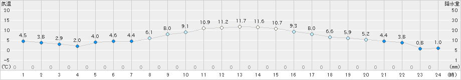 練馬(>2024年12月14日)のアメダスグラフ